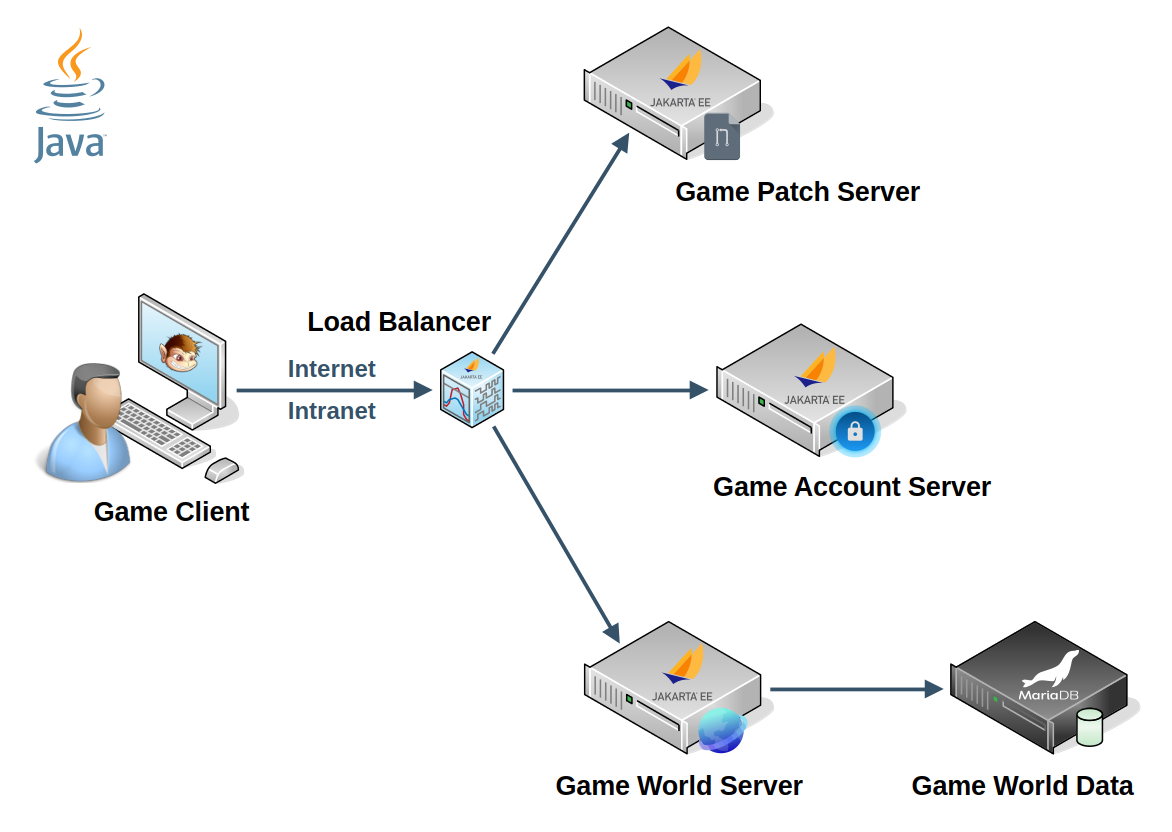 DGA Game's Principal Architecture