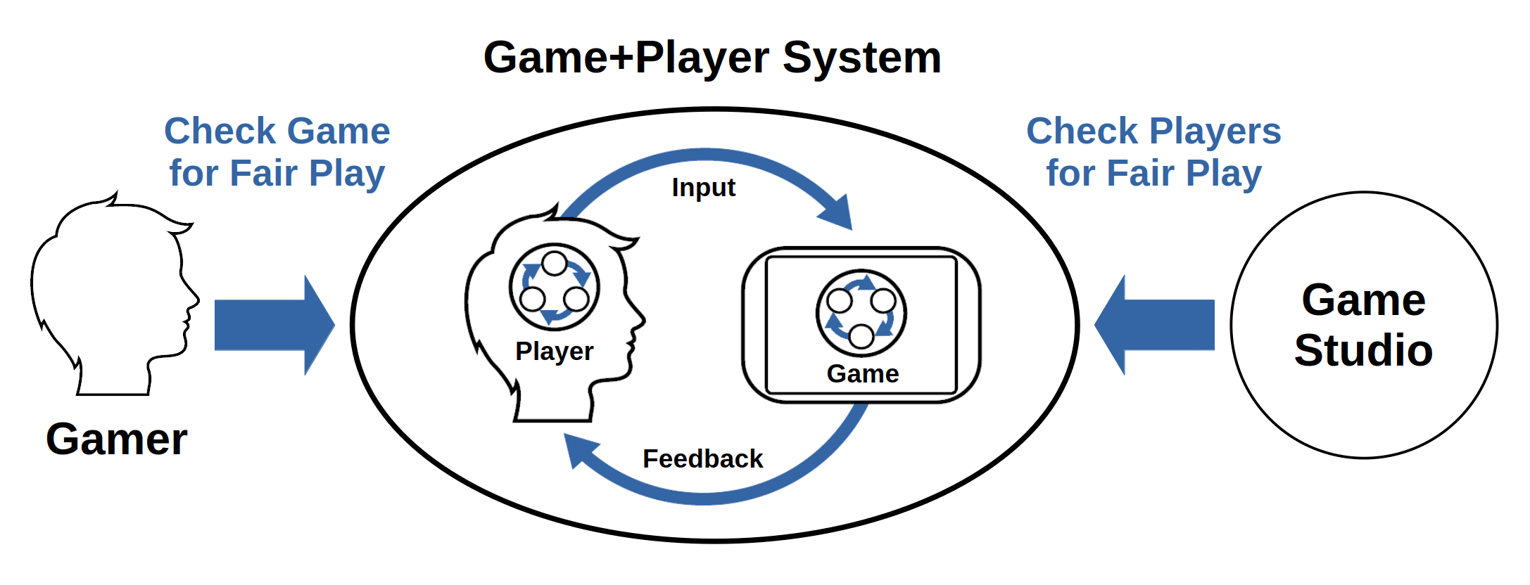 Fair-To-Play Conceptual Model