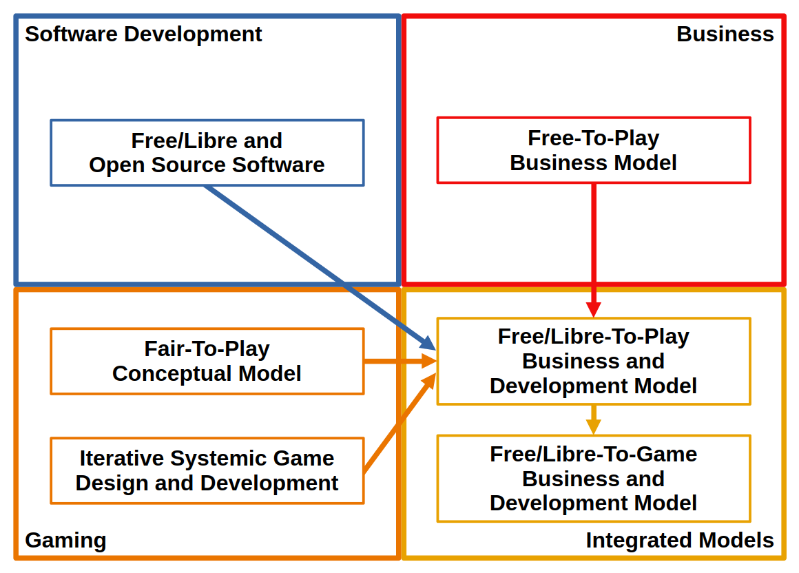 Free/Libre-To-Play and Free/Libre-To-Game Models