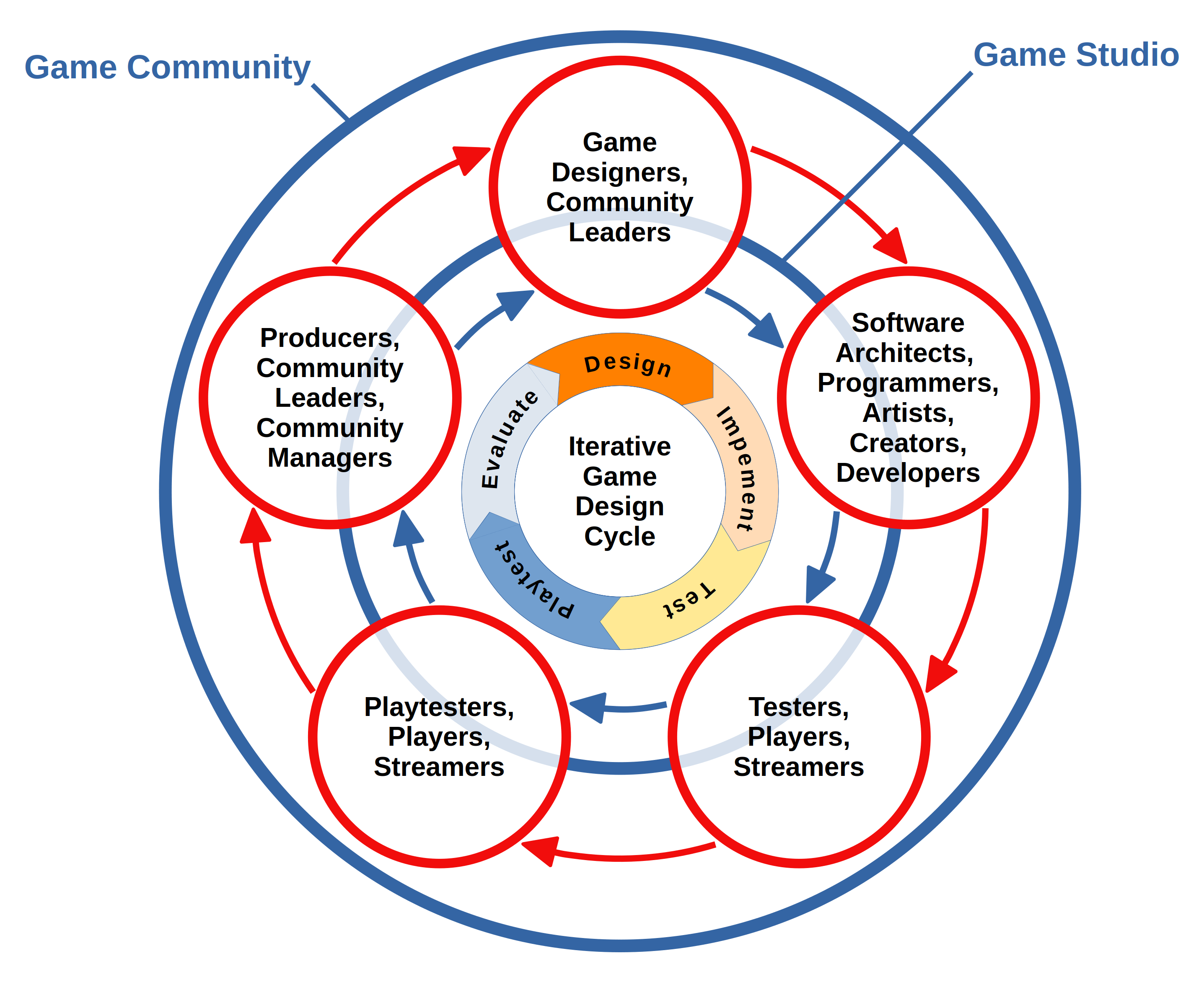 Free/Libre-To-Play Business and Development Model