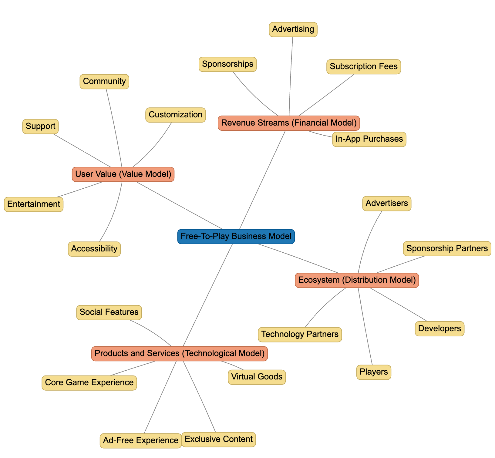 Free-To-Play Business Model’s Submodels and Components