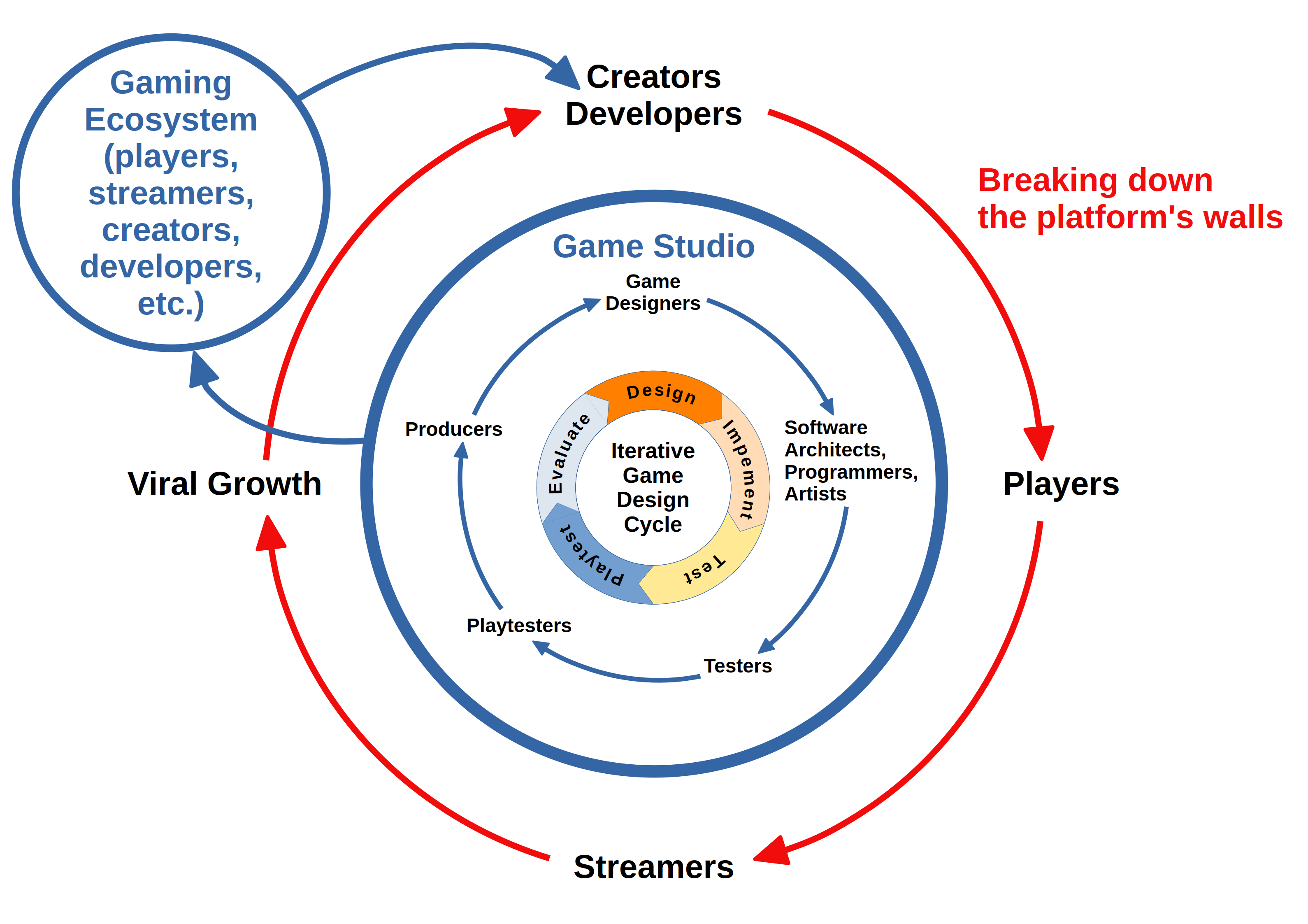 Free-To-Play Business and Development Model