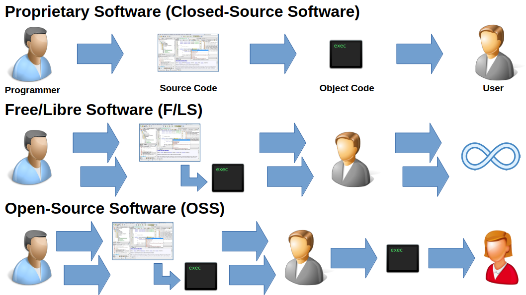 Free/Libre, Open-Source, and Closed-Source Software